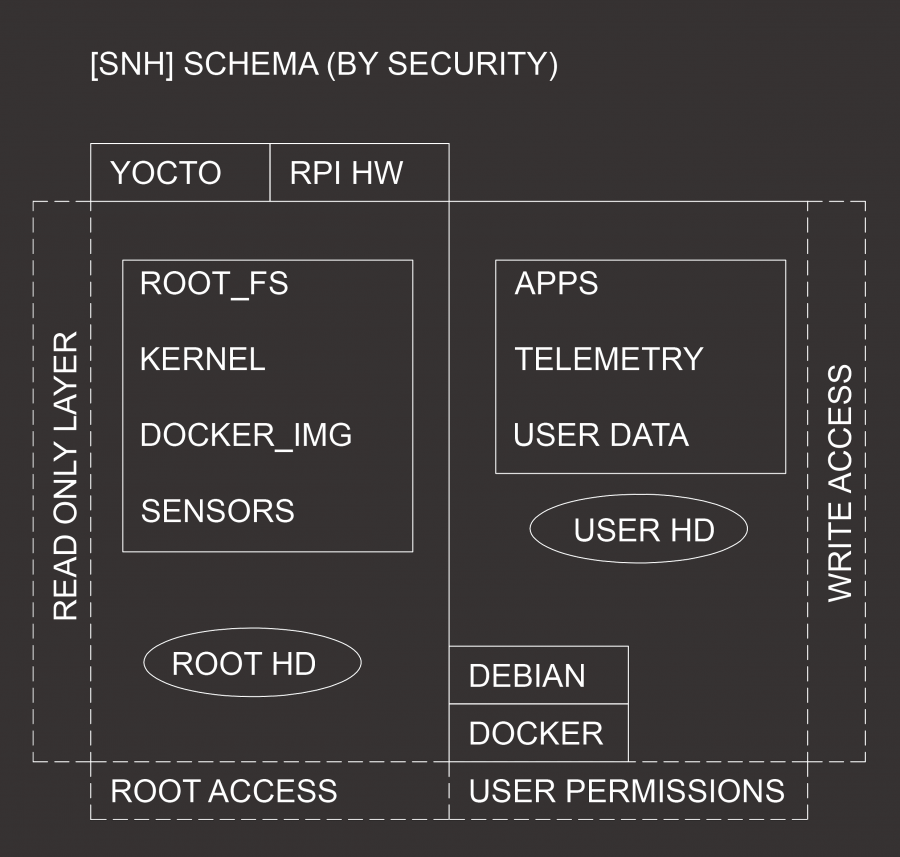 snh_schema-by-security.png